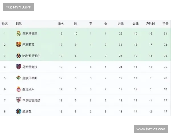 皇马客场0-0闷平巴列卡诺，领先优势缩水至3分